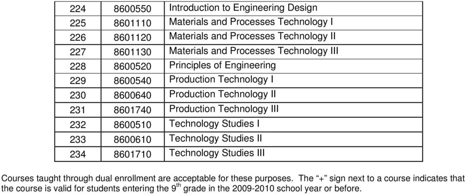 Production Technology III 232 8600510 Technology Studies I 233 8600610 Technology Studies II 234 8601710 Technology Studies III Courses taught through dual