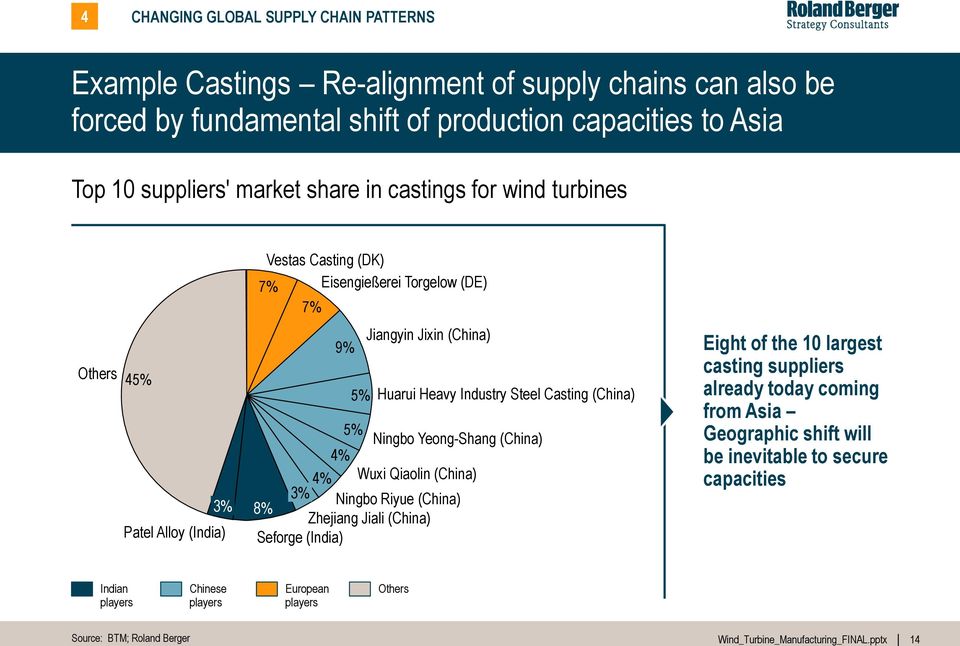 Industry Steel Casting (China) 5% Ningbo Yeong-Shang (China) 4% 4% Wuxi Qiaolin (China) 3% Ningbo Riyue (China) 8% Zhejiang Jiali (China) Seforge (India) Eight of the 10 largest