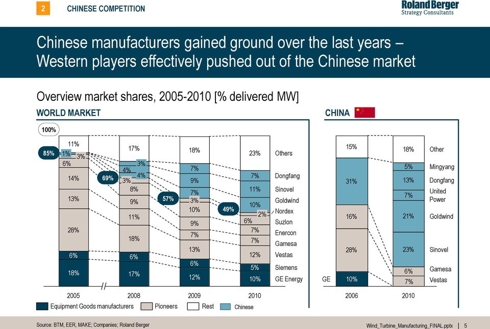 6% 7% 7% 12% 5% 10% Others Dongfang Sinovel Goldwind Nordex Suzlon Enercon Gamesa Vestas Siemens GE Energy GE 15% 18% 5% 31% 13% 7% 16% 21% 28% 23% 6% 10% 7% Other Mingyang