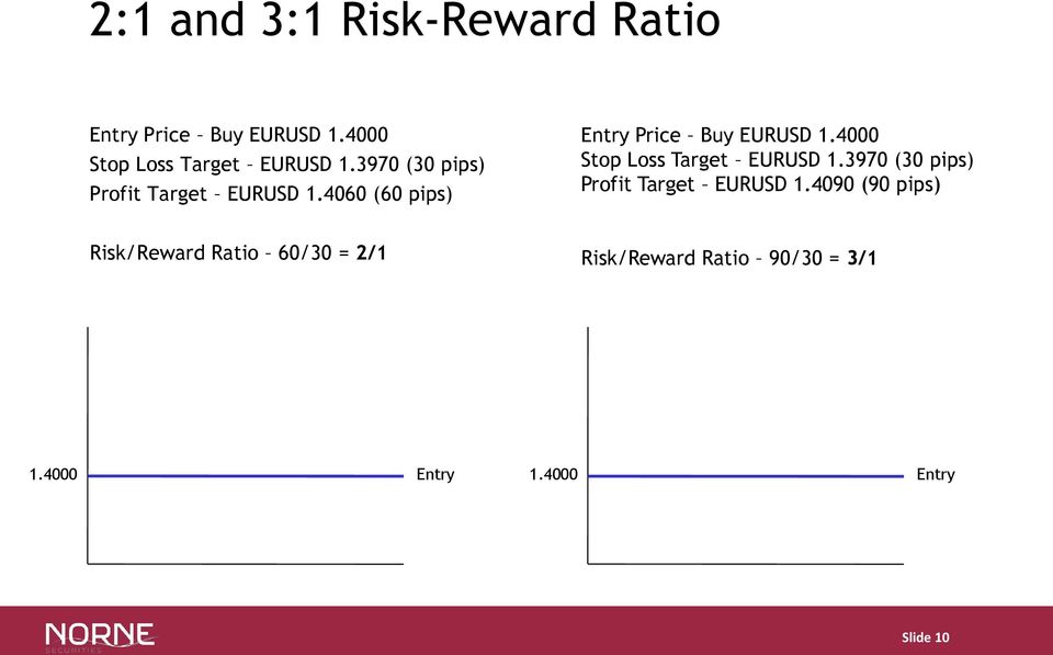 4000 Stop Loss Target EURUSD 1.3970 (30 pips) Profit Target EURUSD 1.