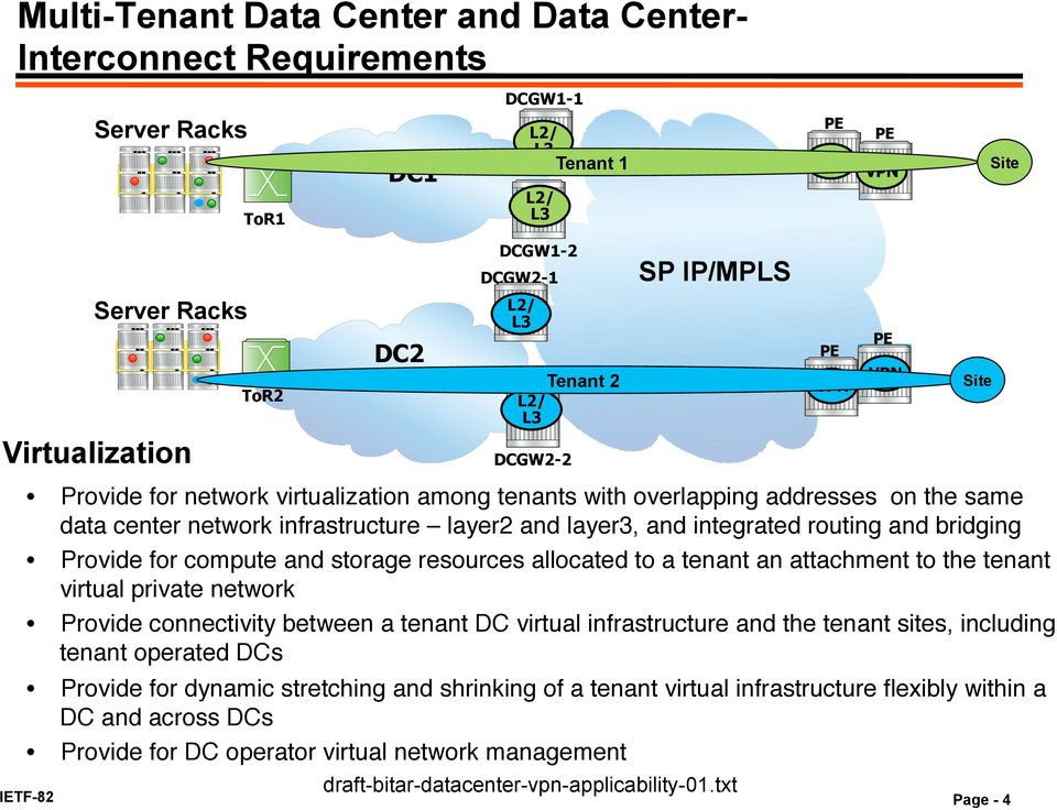 tenant virtual private network" Provide connectivity between a tenant DC virtual infrastructure and the tenant sites, including tenant operated DCs" Provide for dynamic stretching and shrinking of a