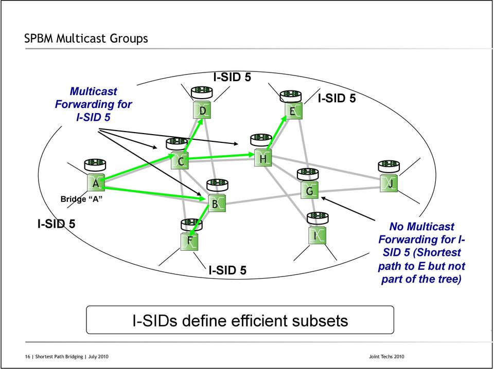 Forwarding for I- SID 5 (Shortest path to E but not part of the tree)