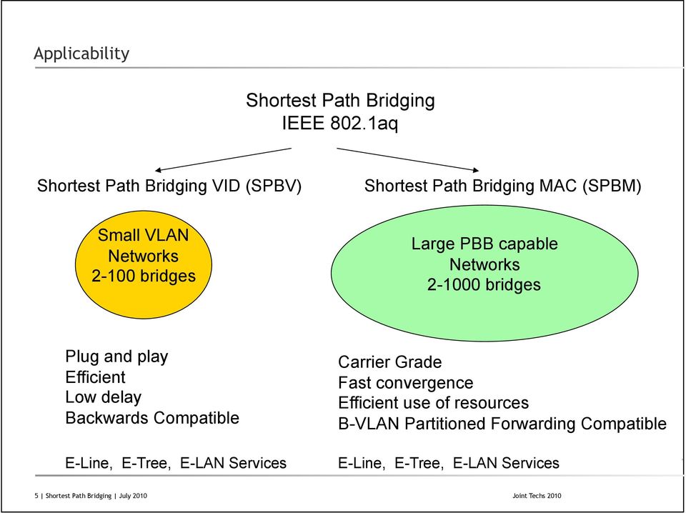capable Networks 2-1000 bridges Plug and play Efficient Low delay Backwards Compatible E-Line, E-Tree, E-LAN