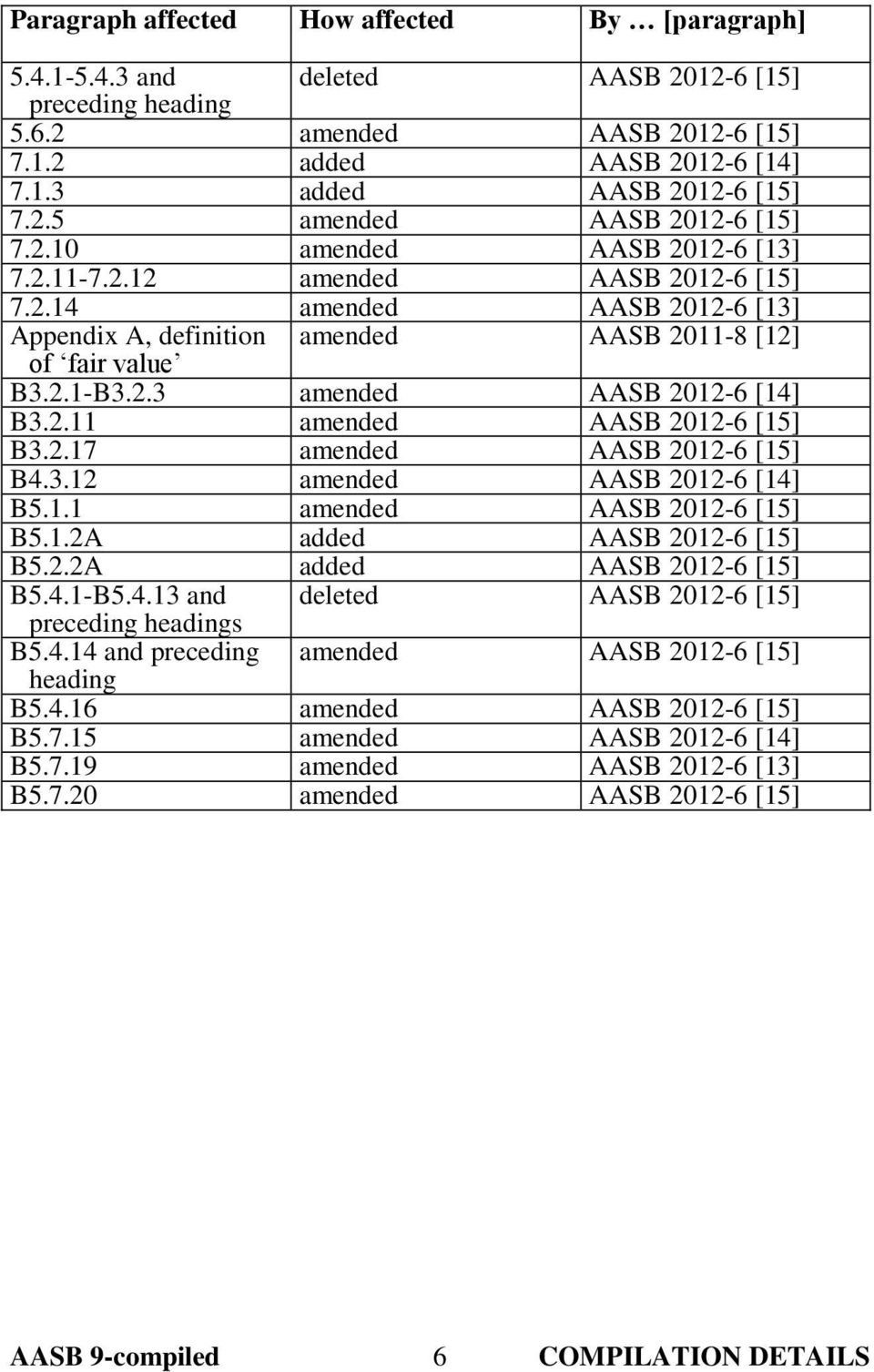 2.11 amended AASB 2012-6 [15] B3.2.17 amended AASB 2012-6 [15] B4.3.12 amended AASB 2012-6 [14] B5.1.1 amended AASB 2012-6 [15] B5.1.2A added AASB 2012-6 [15] B5.2.2A added AASB 2012-6 [15] B5.4.1-B5.