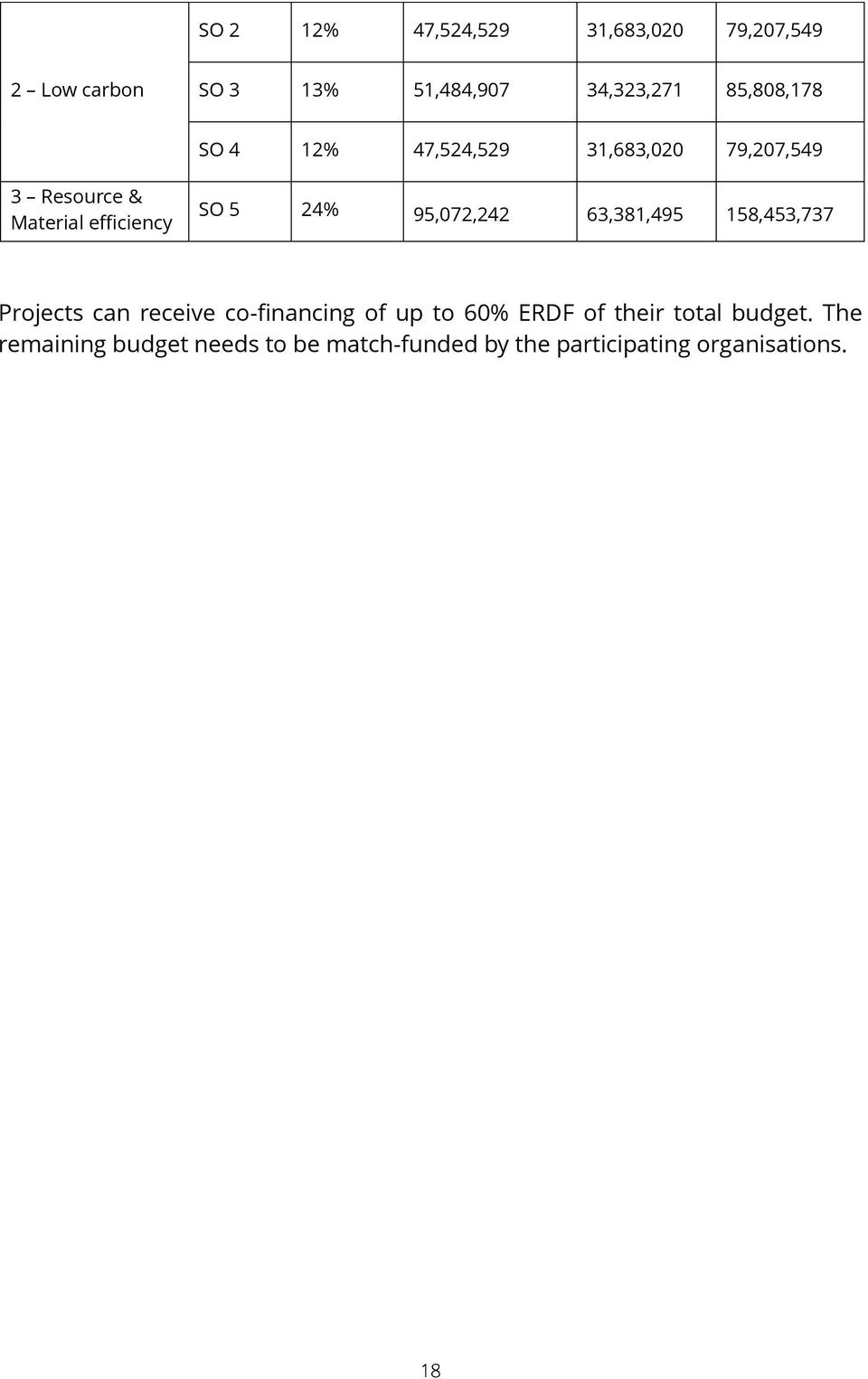 24% 95,072,242 63,381,495 158,453,737 Projects can receive co-financing of up to 60% ERDF of