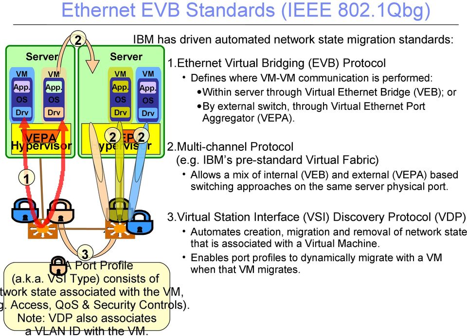 Ethernet Virtual Bridging (EVB) Protocol Defines where VM-VM communication is performed: Within server through Virtual Ethernet Bridge (VEB); or By external switch, through Virtual Ethernet Port