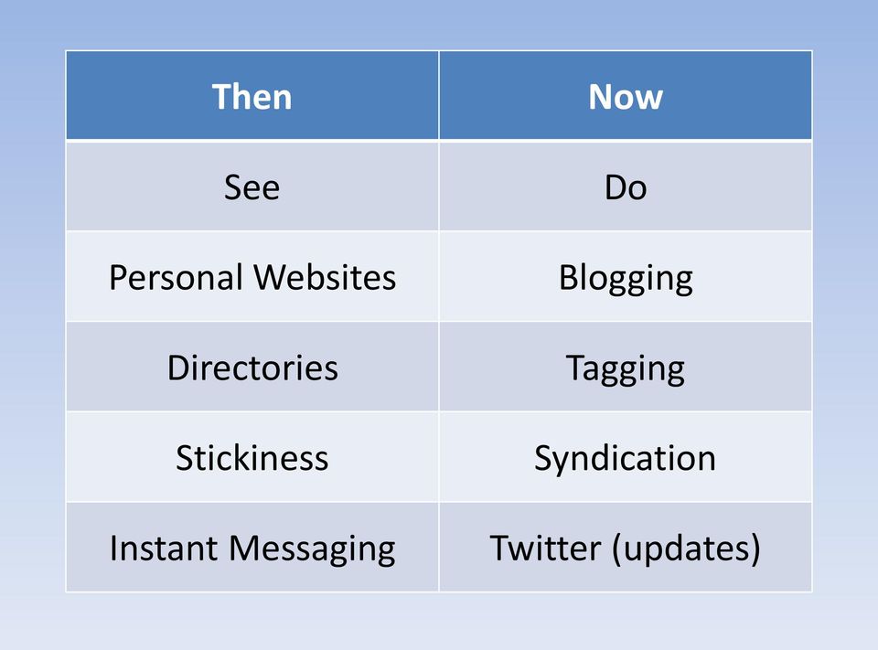 Messaging Now Do Blogging
