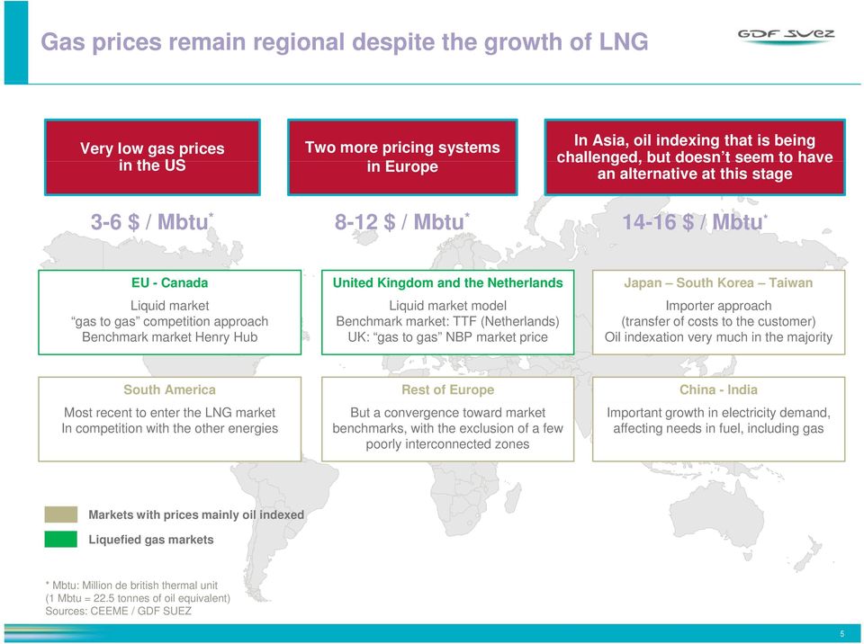 Liquid market model Benchmark market: TTF (Netherlands) UK: gas to gas NBP market price Japan South Korea Taiwan Importer approach (transfer of costs to the customer) Oil indexation very much in the