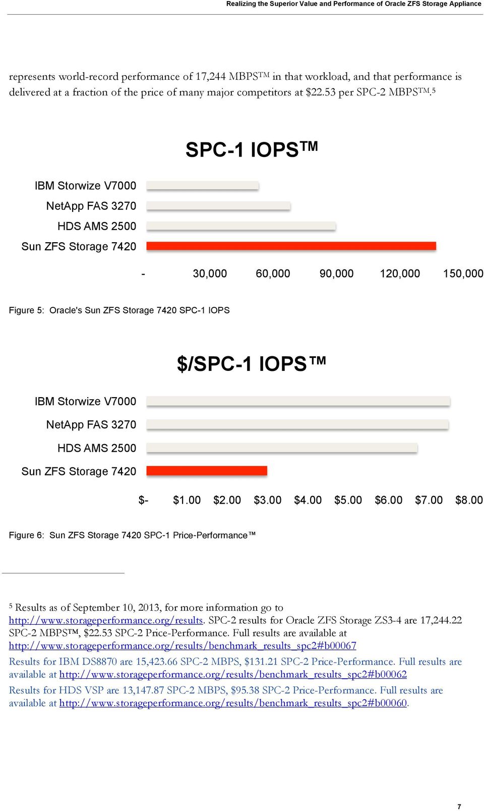 V7000 NetApp FAS 3270 HDS AMS 2500 Sun ZFS Storage 7420 $- $1.00 $2.00 $3.00 $4.00 $5.00 $6.00 $7.00 $8.