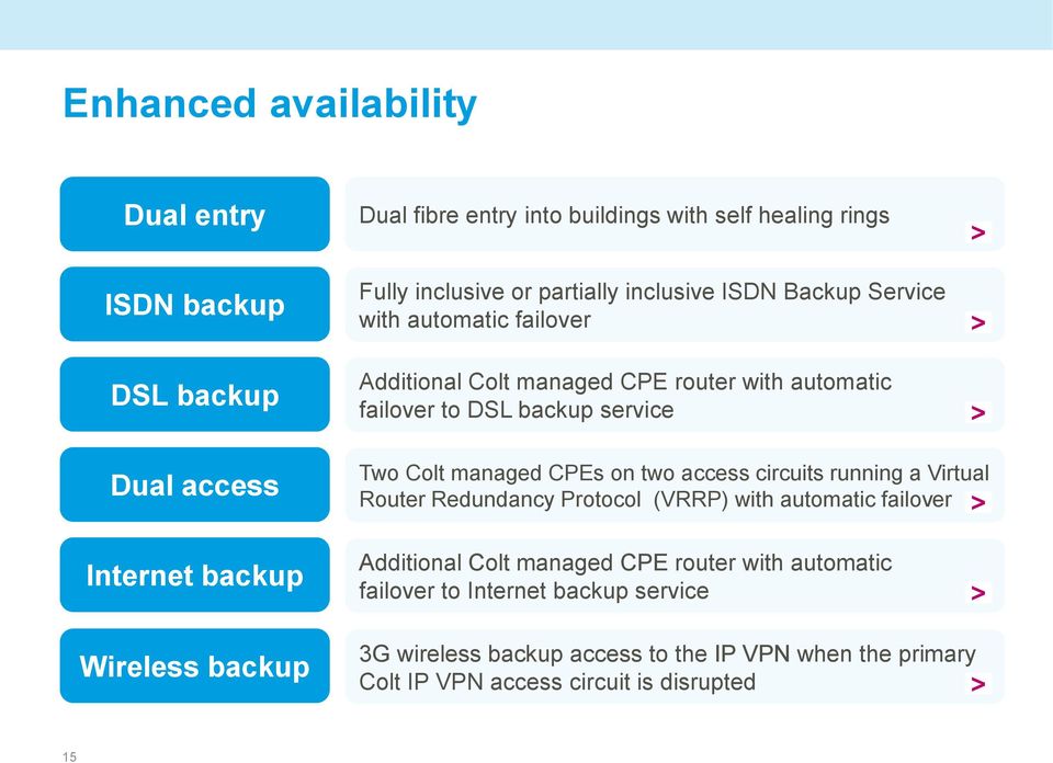 Wireless backup Two Colt managed CPEs on two access circuits running a Virtual Router Redundancy Protocol (VRRP) with automatic failover Additional Colt