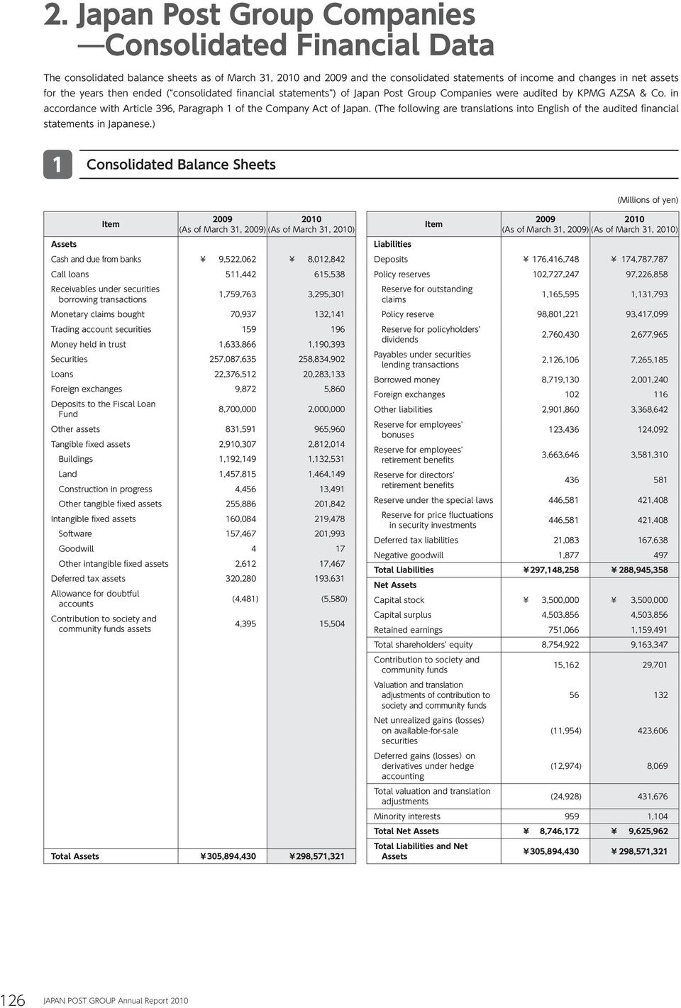 (The following are translations into English of the audited financial statements in Japanese.