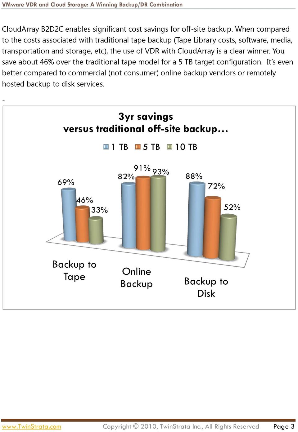 is a clear winner. You save about 46% over the traditional tape model for a 5 TB target configuration.