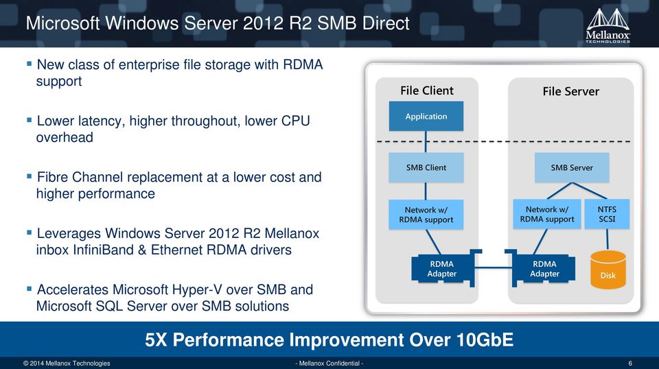 Leverages Windows Server 2012 R2 Mellanox inbox InfiniBand & Ethernet RDMA drivers Accelerates Microsoft Hyper-V over SMB and Microsoft SQL