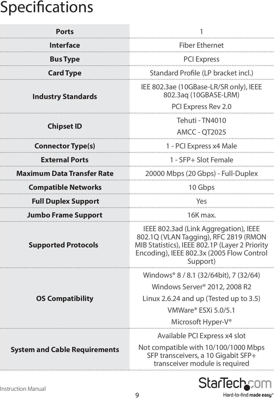 3aq (10GBASE-LRM) PCI Express Rev 2.0 Tehuti - TN4010 AMCC - QT2025 1 - PCI Express x4 Male 1 - SFP+ Slot Female 20000 Mbps (20 Gbps) - Full-Duplex 10 Gbps Yes 16K max. IEEE 802.