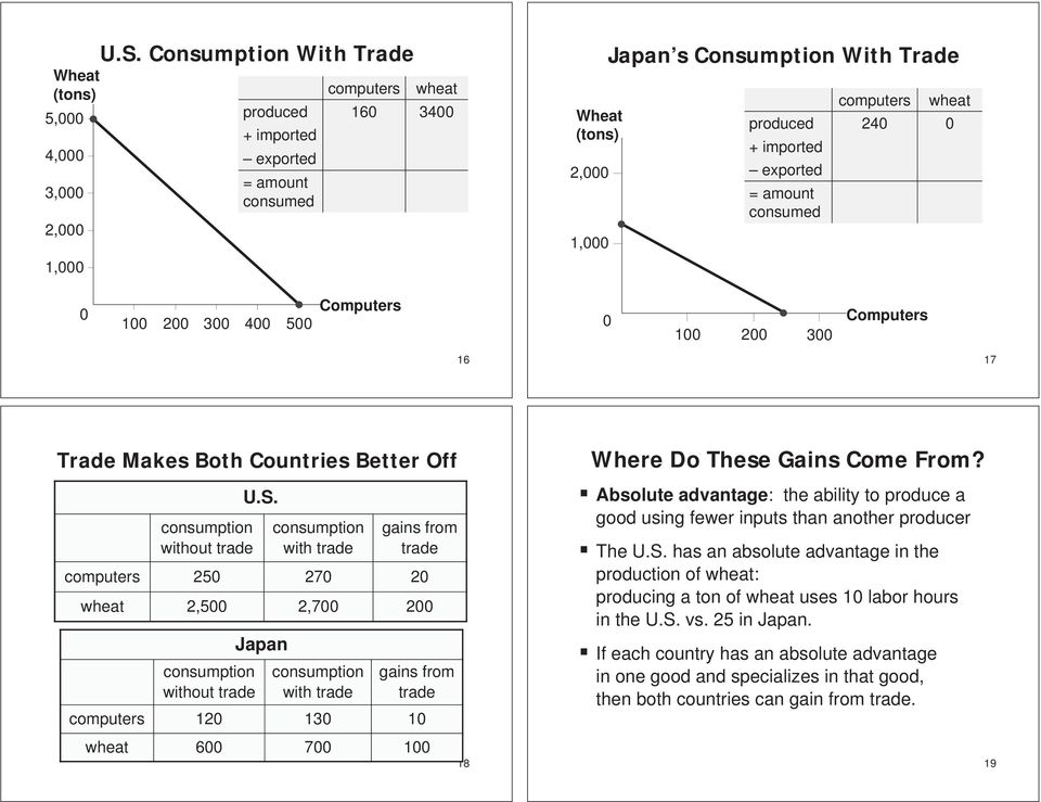 consumption with trade gains from trade computers 25 27 2 wheat 2,5 2,7 2 consumption without trade Japan consumption with trade gains from trade computers 12 13 1 wheat 6 7 1 18 Where Do These Gains