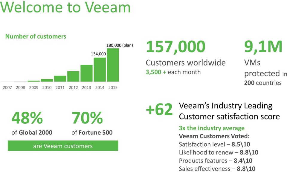 are Veeam customers Veeam s Industry Leading +62 Customer satisfaction score 3x the industry average Veeam