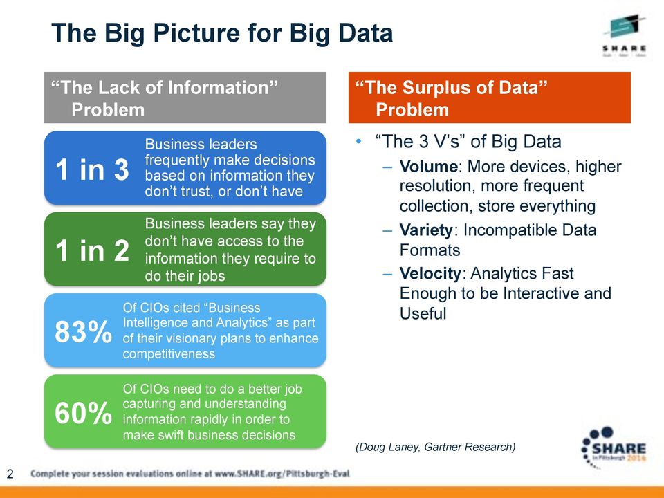 Surplus of Data Problem The 3 V s of Big Data Volume: More devices, higher resolution, more frequent collection, store everything Variety: Incompatible Data Formats Velocity: Analytics Fast