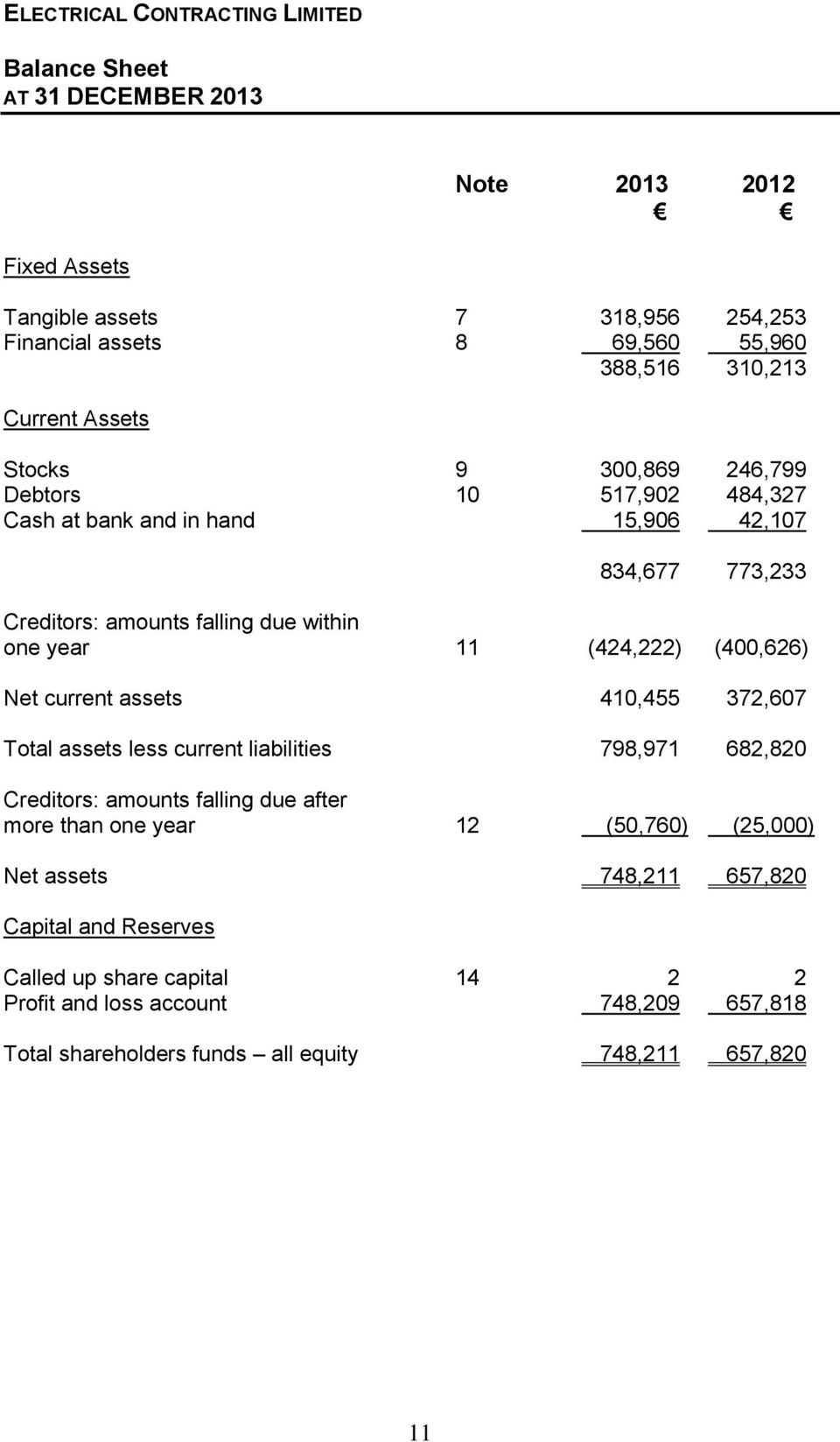 current assets 410,455 372,607 Total assets less current liabilities 798,971 682,820 Creditors: amounts falling due after more than one year 12 (50,760) (25,000) Net