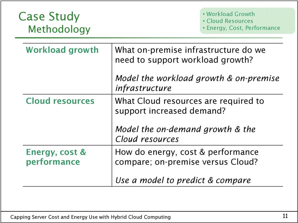 Model the workload growth & on-premise infrastructure What Cloud resources are required to support increased demand?