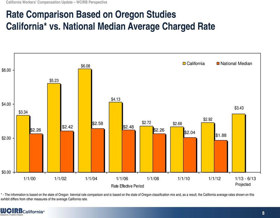 00 1/1/00 1/1/02 1/1/04 1/1/06 1/1/08 1/1/10 1/1/12 1/13-6/13 Rate Effective Period Projected * - The information is based on the state of Oregon
