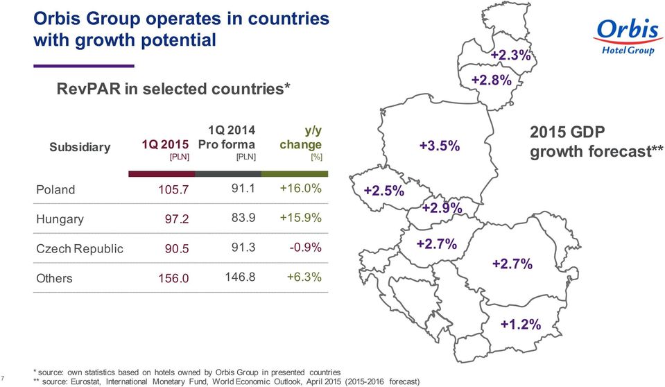 0% Hungary 97.2 83.9 +15.9% +2.5% +2.9% Czech Republic 90.5 91.3-0.9% Others 156.0 146.8 +6.3% +2.7% +2.7% +1.