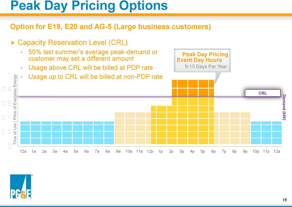 peak-demand or customer may set a different amount Usage above CRL will be billed at PDP rate