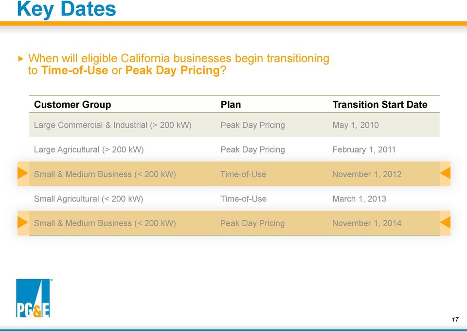 Agricultural (> 200 kw) Peak Day Pricing February 1, 2011 Small & Medium Business (< 200 kw) Time-of-Use November 1,
