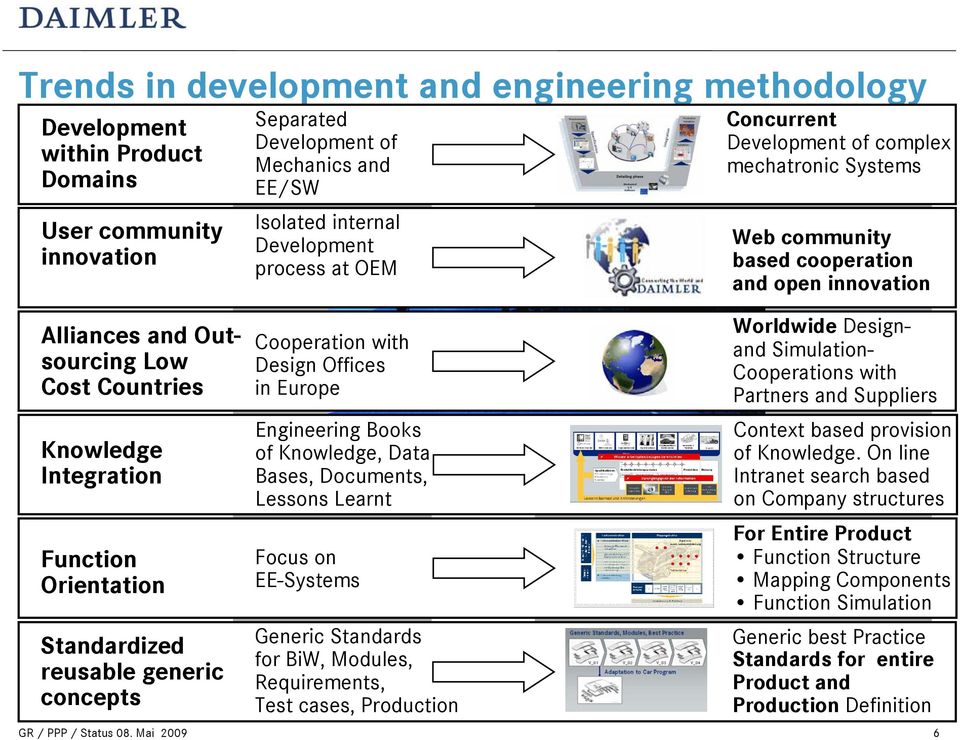 Books of Knowledge, Data Bases, Documents, Lessons Learnt Focus on EE-Systems Generic Standards for BiW, Modules, Requirements, Test cases, Production On the Way to Future Concurrent Development of