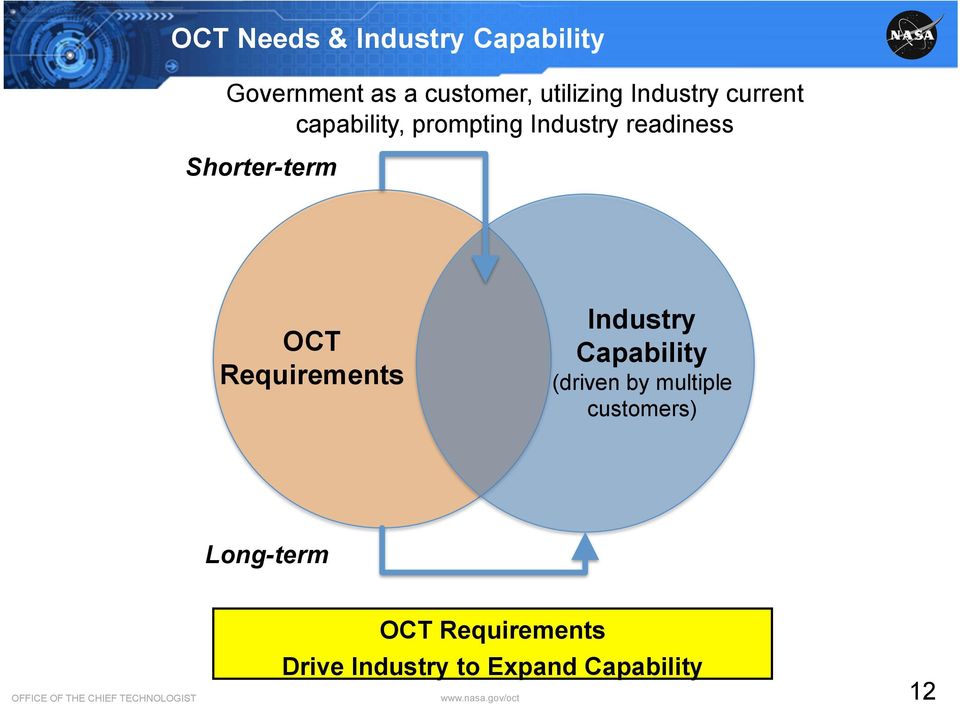 Industry Capability (driven by multiple customers) Long-term OCT Requirements