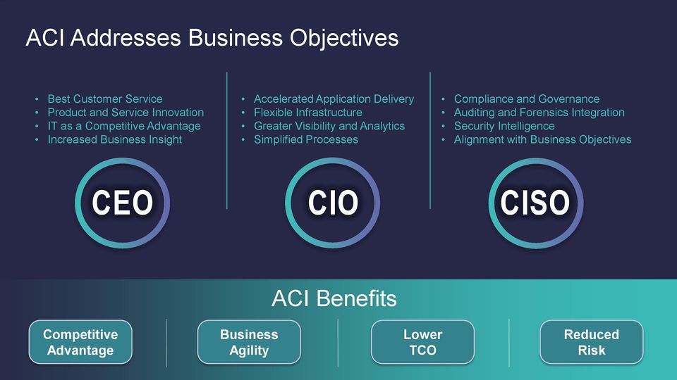 Compliance and Governance Auditing and Forensics Integration Security Intelligence Alignment with Business Objectives CEO CIO CISO ACI