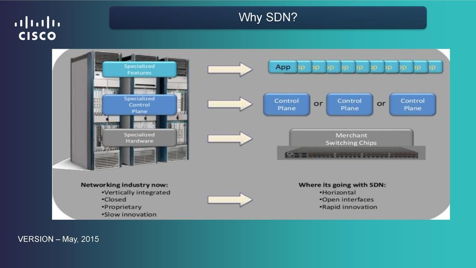 Why SDN?