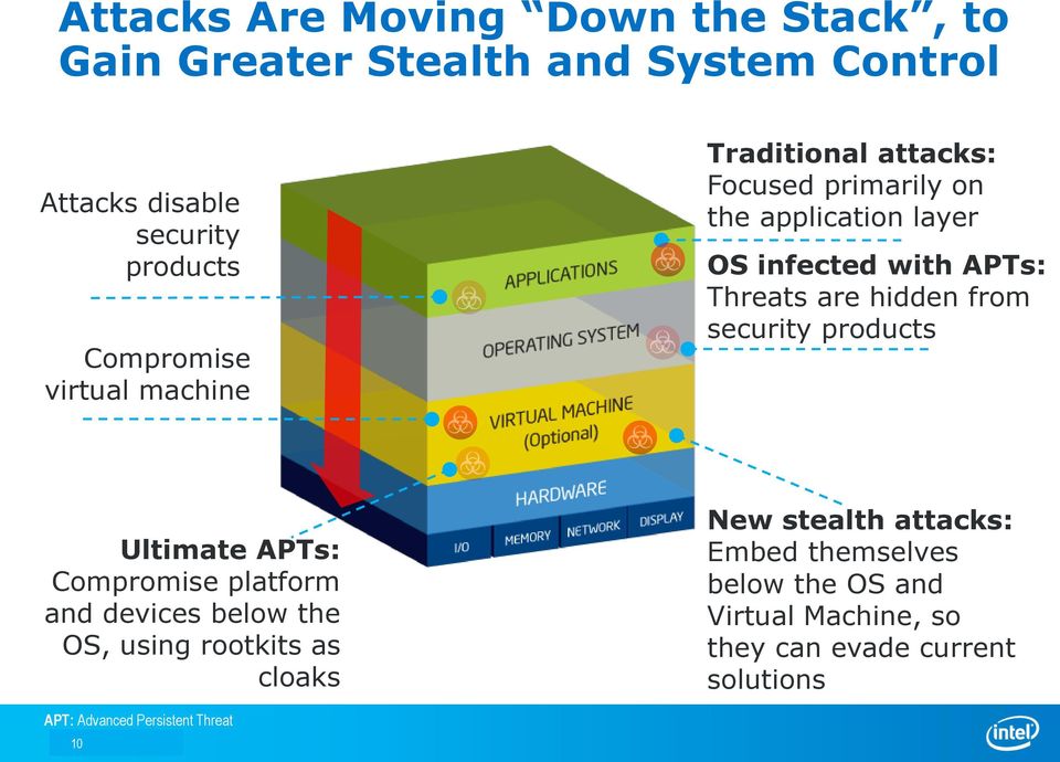 from security products Ultimate APTs: Compromise platform and devices below the OS, using rootkits as cloaks New stealth