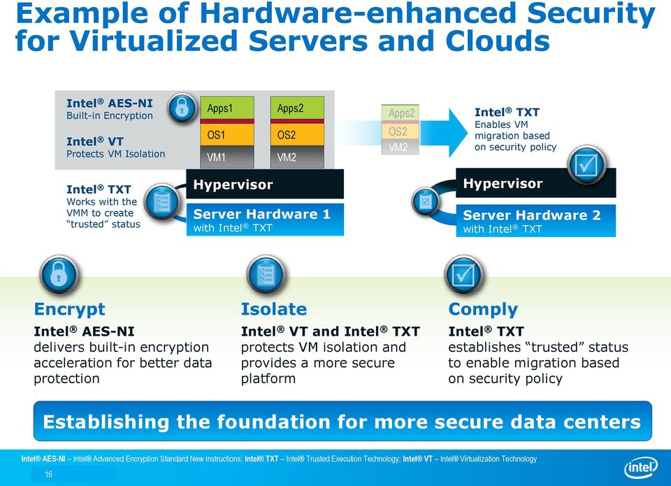 delivers built-in encryption acceleration for better data protection Isolate Intel VT and Intel TXT protects VM isolation and provides a more secure platform Comply Intel TXT establishes trusted