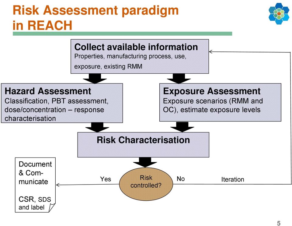 response characterisation Exposure Assessment Exposure scenarios (RMM and OC), estimate exposure