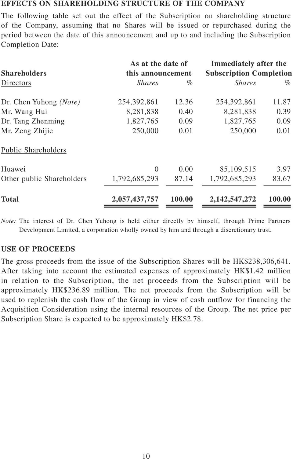 Subscription Completion Directors Shares % Shares % Dr. Chen Yuhong (Note) 254,392,861 12.36 254,392,861 11.87 Mr. Wang Hui 8,281,838 0.40 8,281,838 0.39 Dr. Tang Zhenming 1,827,765 0.09 1,827,765 0.