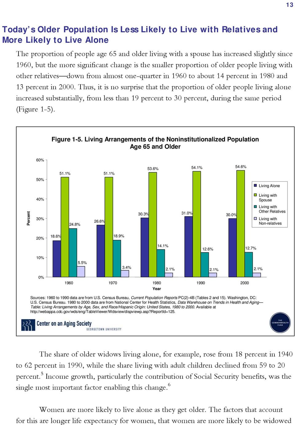 Thus, it is no surprise that the proportion of older people living alone increased substantially, from less than 19 percent to 30 percent, during the same period (Figure 1-5). Figure 1-5.