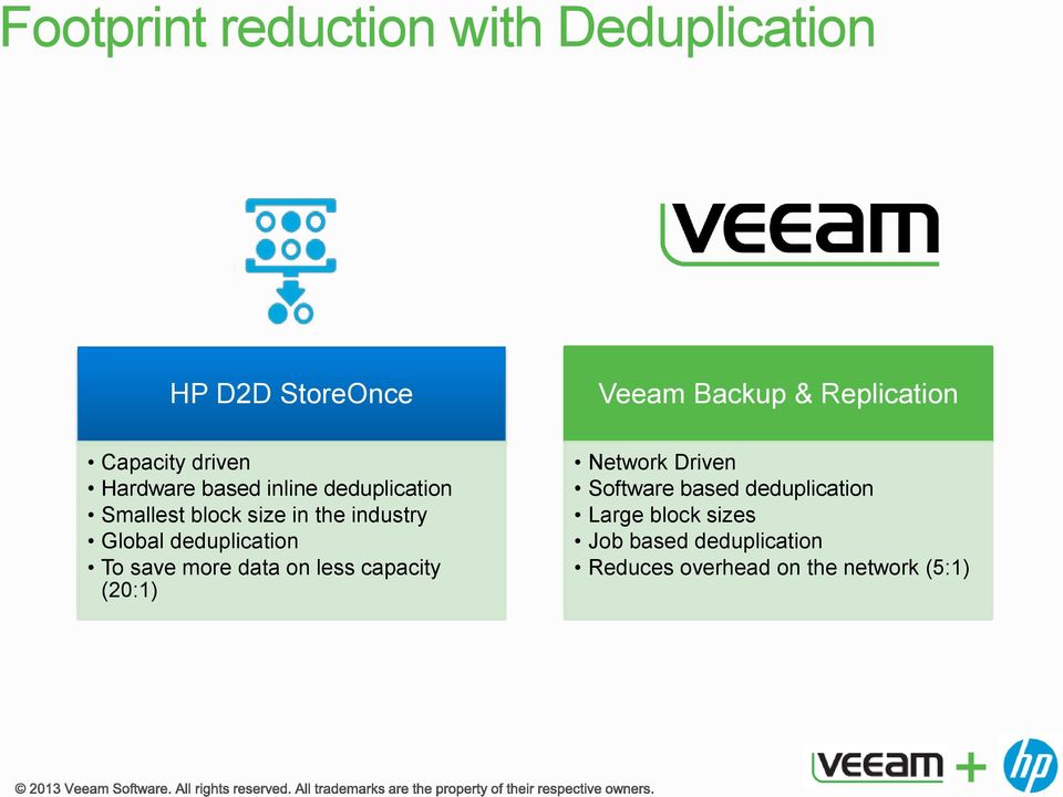 Global deduplication To save more data on less capacity (20:1) Network Driven Software