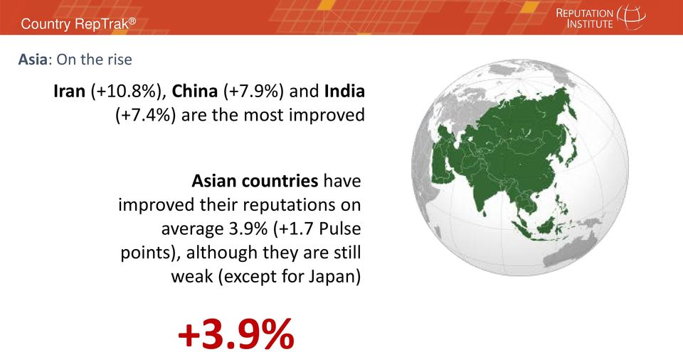4%) are the most improved Asian countries have improved
