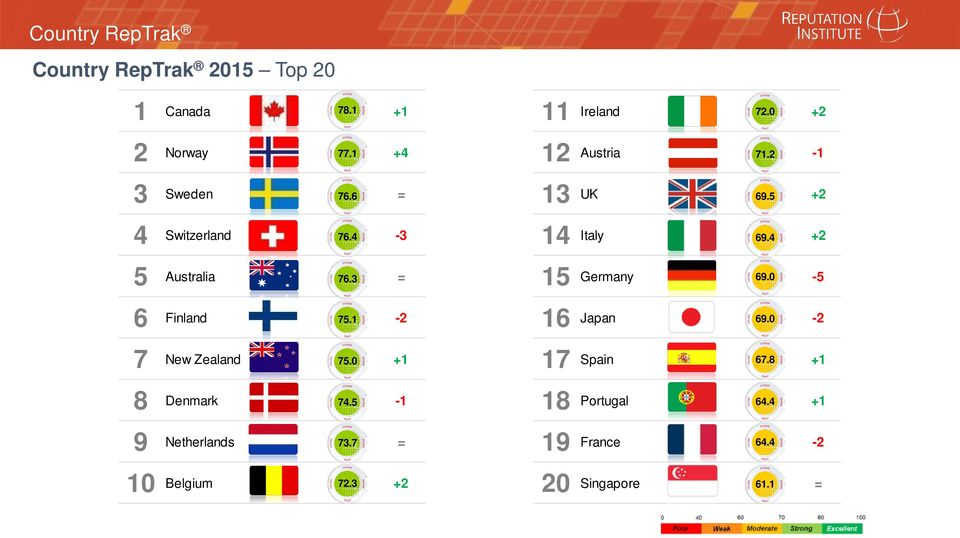 0 +1 17 8 Denmark 74.5-1 18 9 Netherlands 73.7 = 19 Ireland 72.0 +2 Austria 71.2-1 UK +2 69.