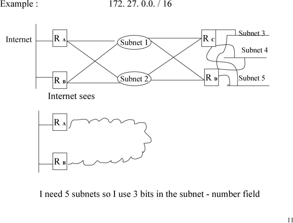 Subnet 4 R B Subnet 2 R D Subnet 5 Internet