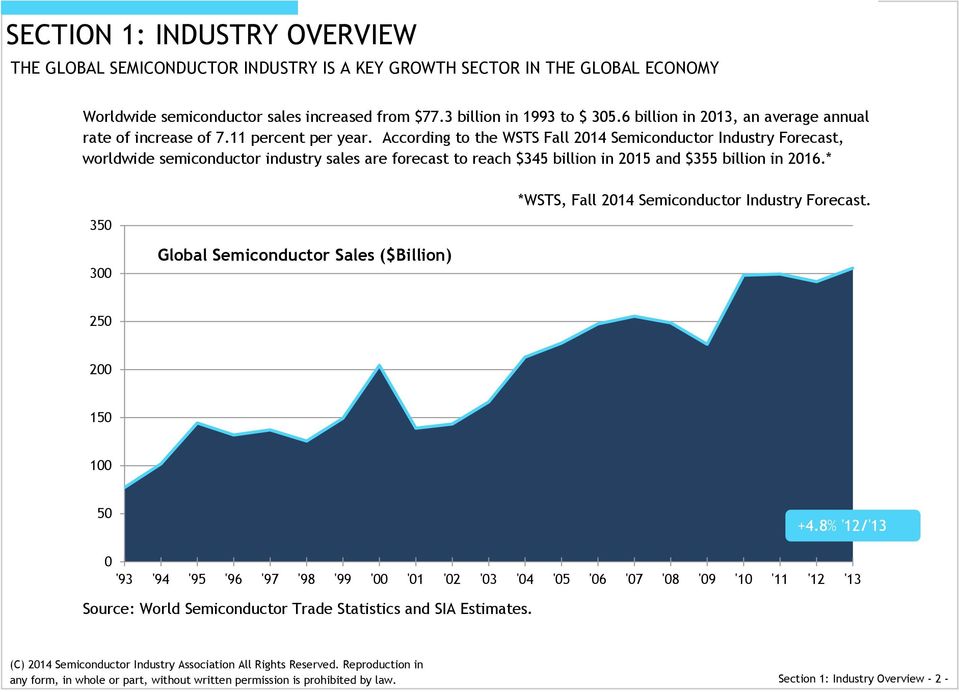 According to the WSTS Fall 2014 Semiconductor Industry Forecast, worldwide semiconductor industry sales are forecast to reach $345 billion in 2015 and $355 billion in 2016.