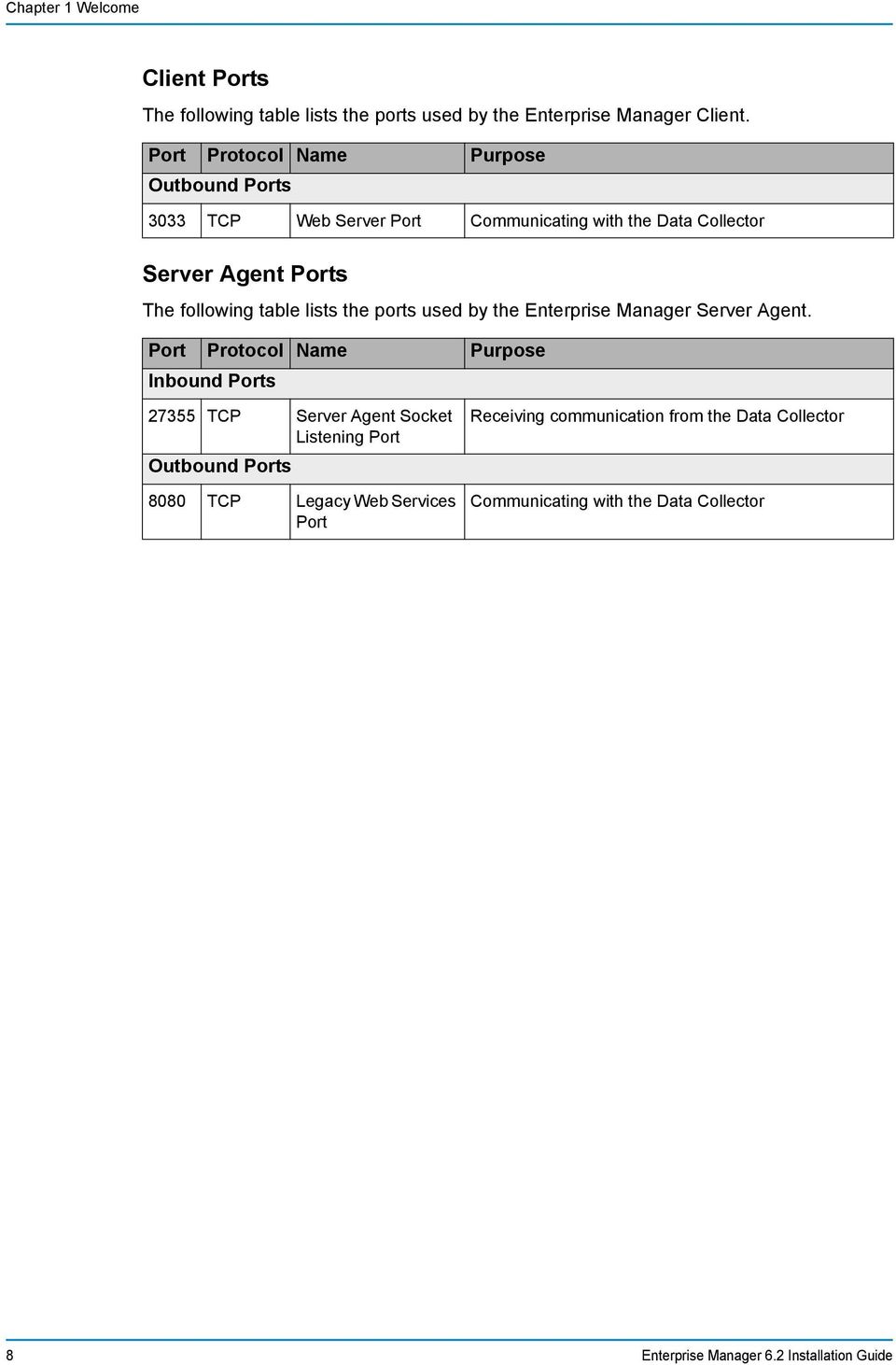 lists the ports used by the Enterprise Manager Server Agent.