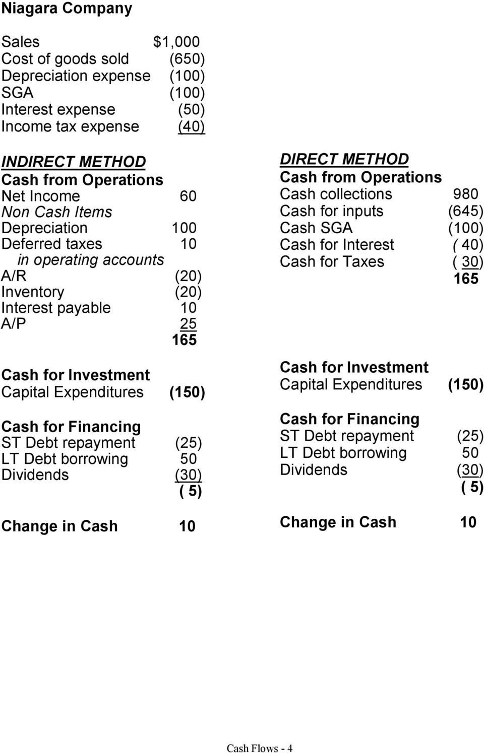 Debt repayment (25) LT Debt borrowing 50 Dividends (30) ( 5) Change in Cash 10 DIRECT METHOD Cash from Operations Cash collections 980 Cash for inputs (645) Cash SGA (100) Cash for Interest (