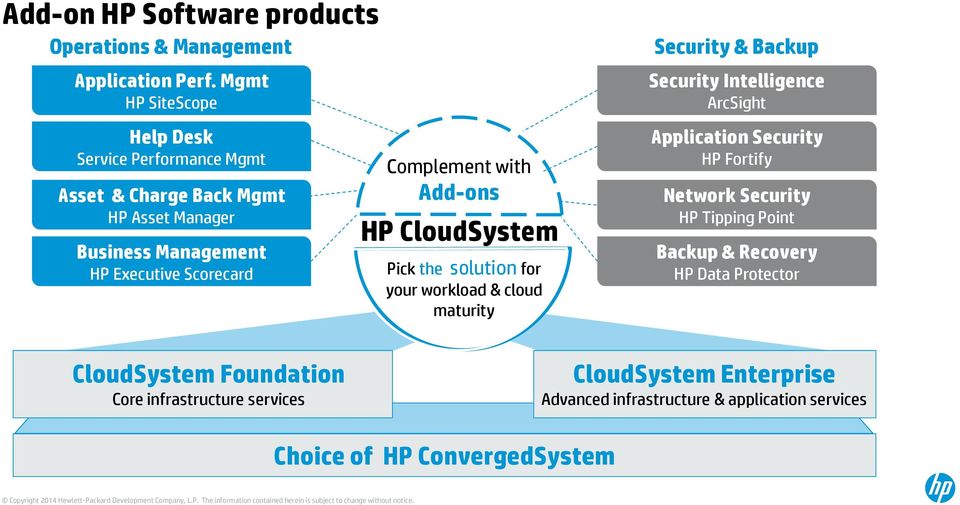 with Add-ons HP CloudSystem Pick the solution for your workload & cloud maturity Security & Backup Security Intelligence ArcSight Application Security