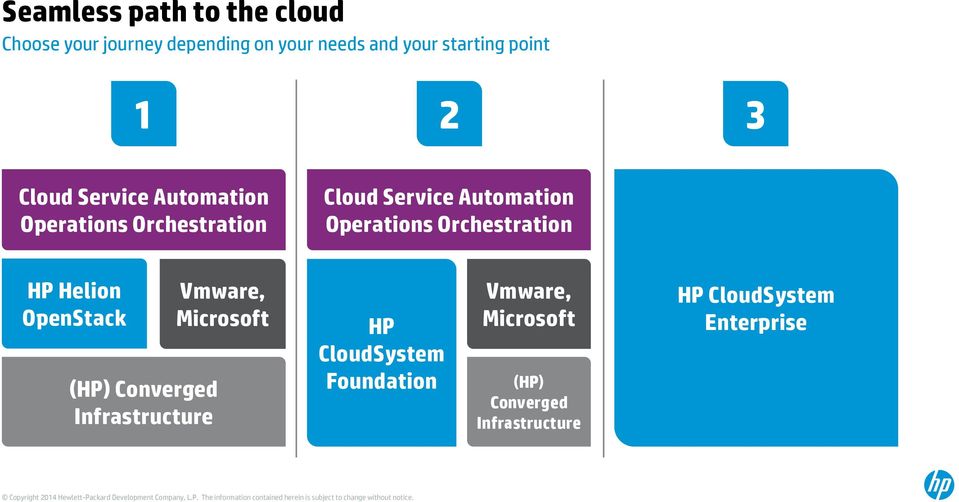Operations Orchestration HP Helion OpenStack (HP) Converged Infrastructure Vmware,