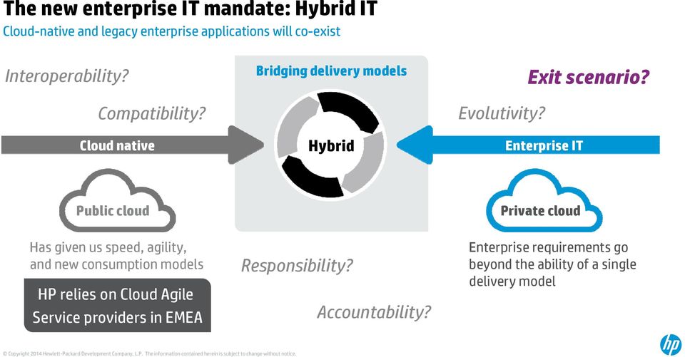 Enterprise IT Public cloud Private cloud Has given us speed, agility, and new consumption models HP relies on Cloud