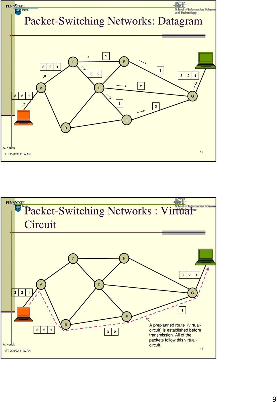 3 2 A preplanned route (virtualcircuit) is established before