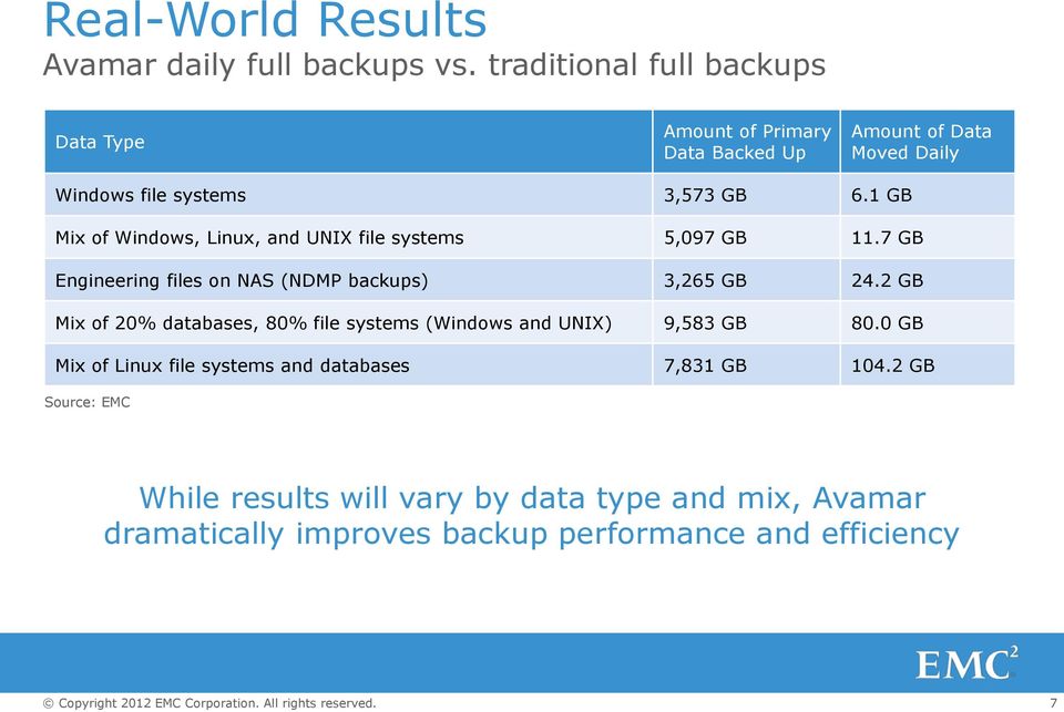 1 GB Mix of Windows, Linux, and UNIX file systems 5,097 GB 11.7 GB Engineering files on NAS (NDMP backups) 3,265 GB 24.
