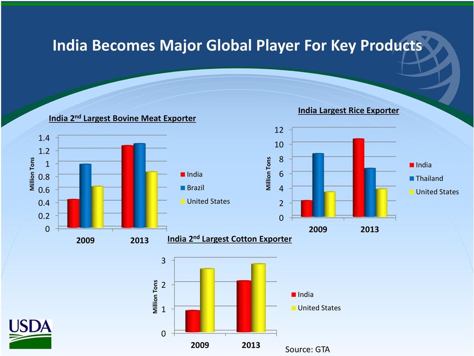Tons 12 10 India 2 nd Largest Cotton Exporter 8 6 4 2 0 India Largest Rice Exporter 2009