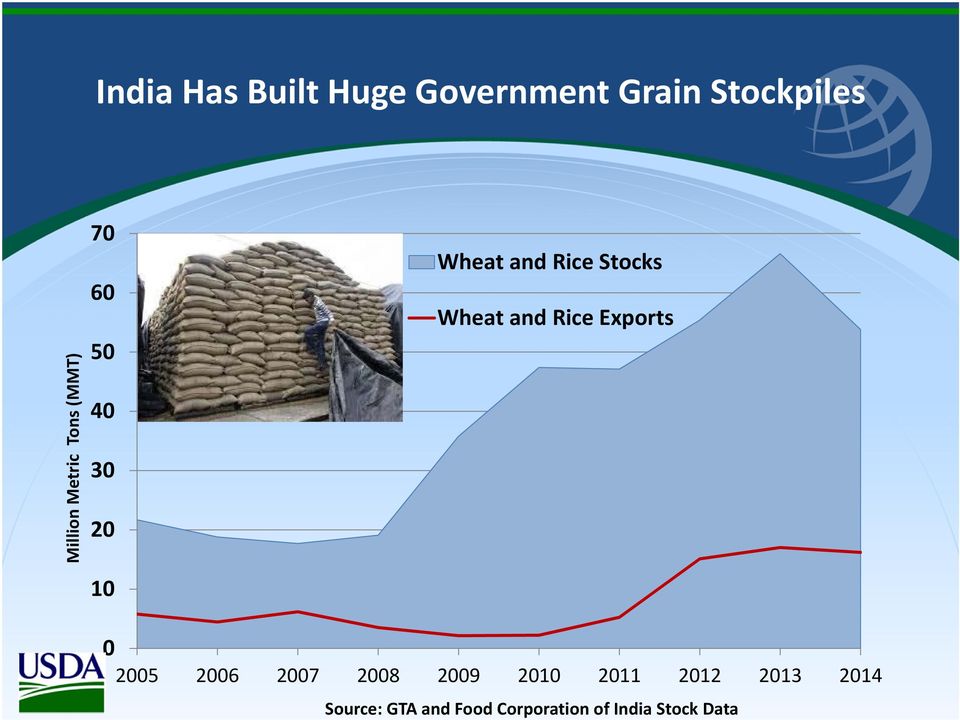 Wheat and Rice Exports 0 2005 2006 2007 2008 2009 2010 2011